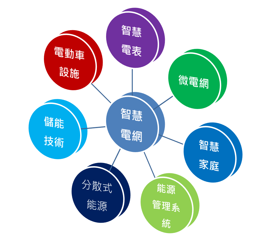 何謂智慧電網 :: 智慧電網控制及智慧家庭示範中心