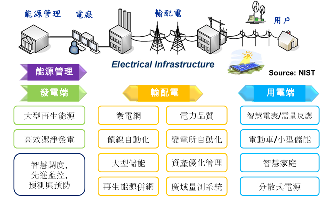 何謂智慧電網 :: 智慧電網控制及智慧家庭示範中心